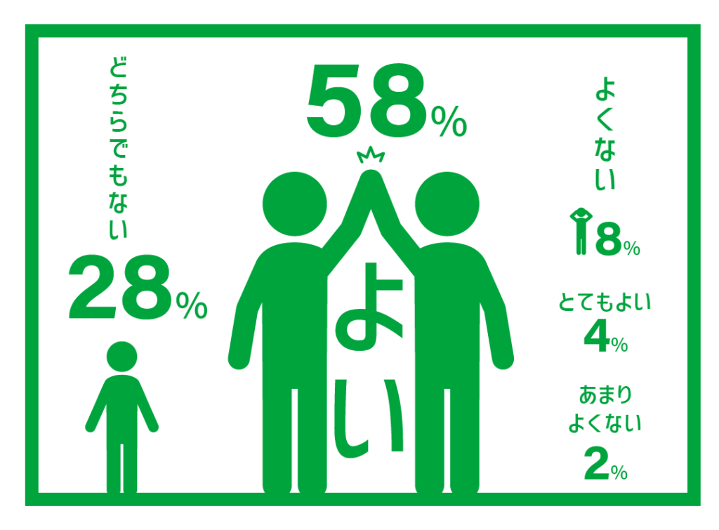 従業員同士の仲はいいですか？