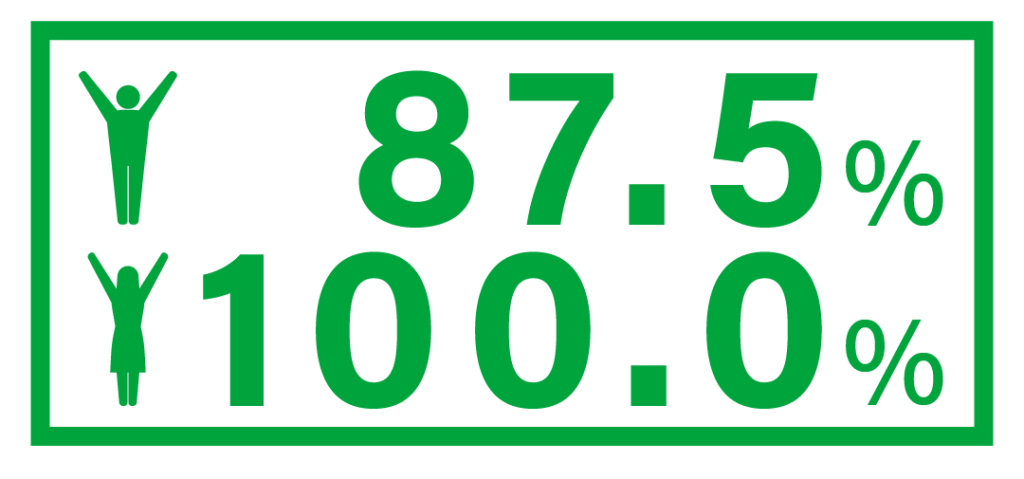 育児休暇取得率