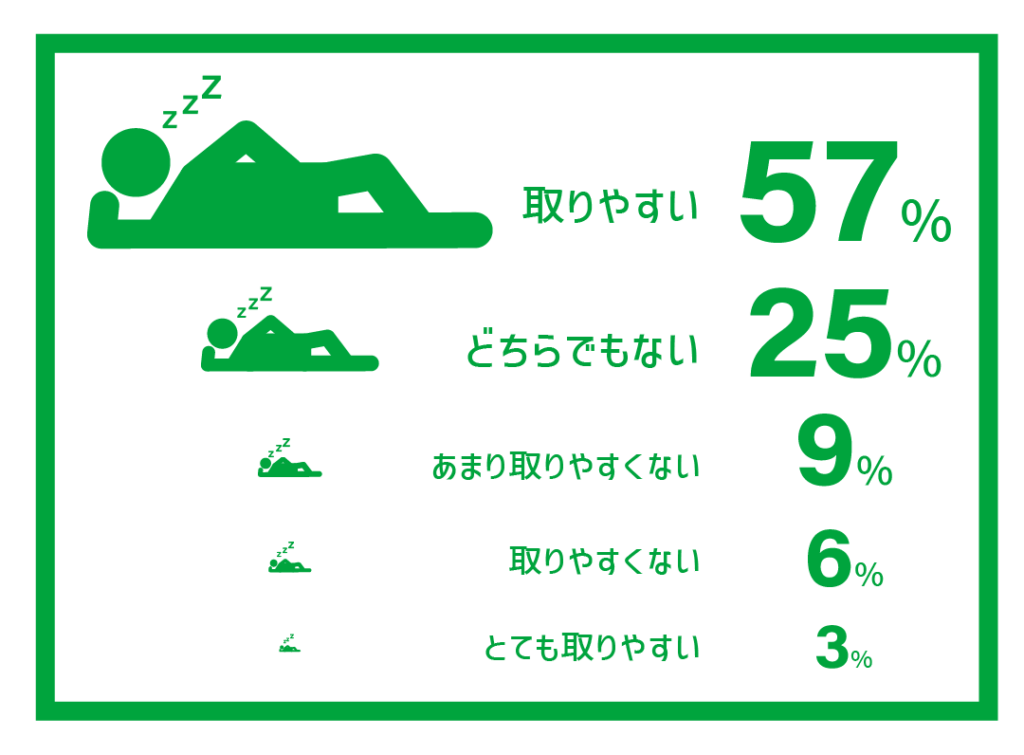 休みは取りやすいですか？